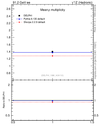 Plot of nrho in 91.2 GeV ee collisions