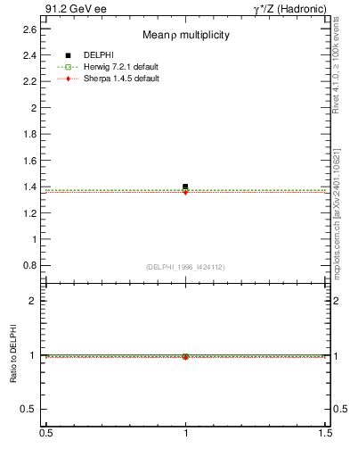 Plot of nrho in 91.2 GeV ee collisions