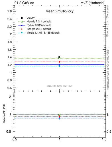 Plot of nrho in 91.2 GeV ee collisions