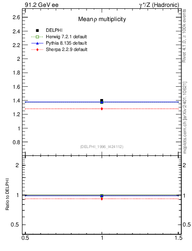 Plot of nrho in 91.2 GeV ee collisions