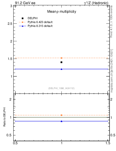 Plot of nrho in 91.2 GeV ee collisions