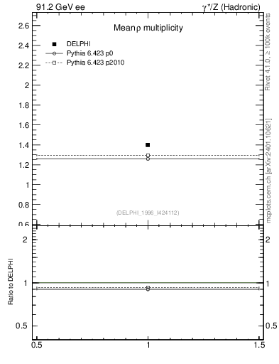 Plot of nrho in 91.2 GeV ee collisions
