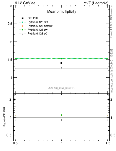 Plot of nrho in 91.2 GeV ee collisions
