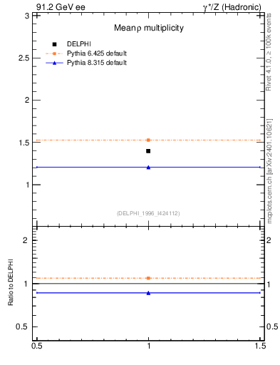 Plot of nrho in 91.2 GeV ee collisions