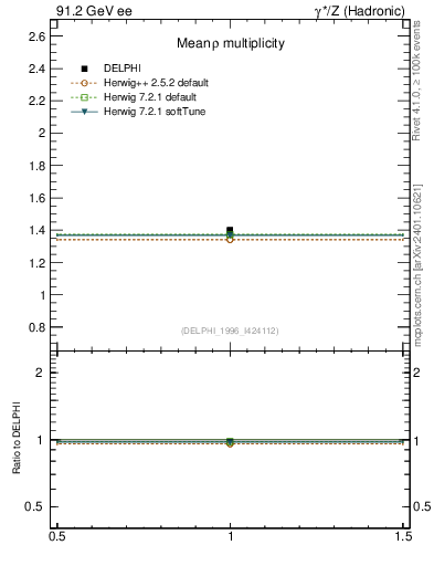 Plot of nrho in 91.2 GeV ee collisions