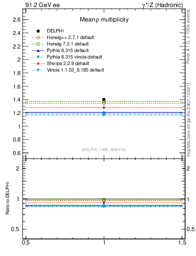 Plot of nrho in 91.2 GeV ee collisions