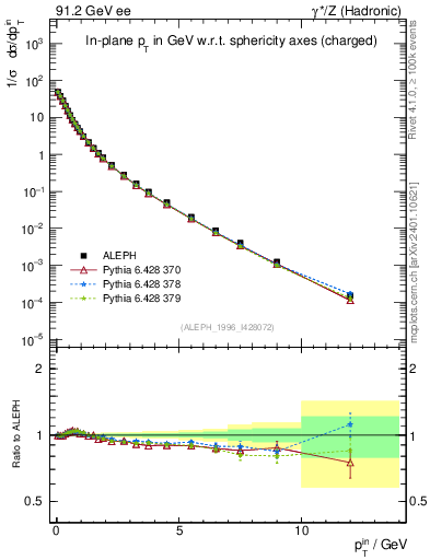 Plot of pTinSph in 91.2 GeV ee collisions