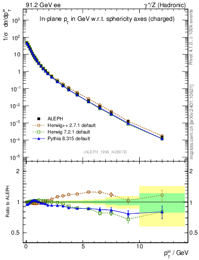 Plot of pTinSph in 91.2 GeV ee collisions