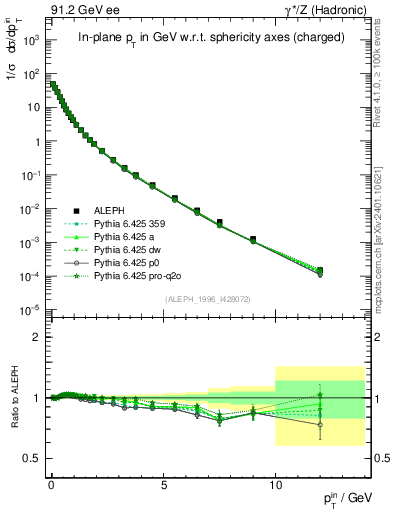 Plot of pTinSph in 91.2 GeV ee collisions