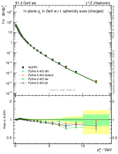 Plot of pTinSph in 91.2 GeV ee collisions