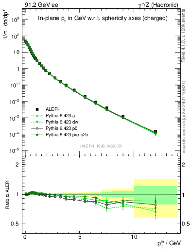 Plot of pTinSph in 91.2 GeV ee collisions