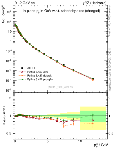 Plot of pTinSph in 91.2 GeV ee collisions