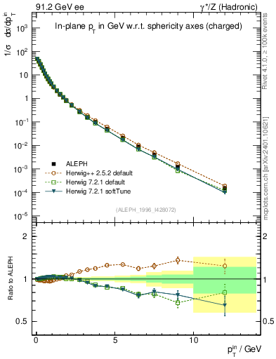 Plot of pTinSph in 91.2 GeV ee collisions