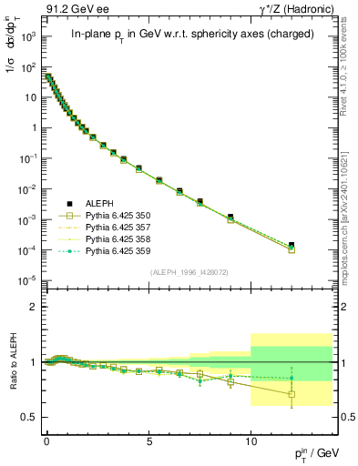 Plot of pTinSph in 91.2 GeV ee collisions