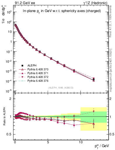 Plot of pTinSph in 91.2 GeV ee collisions