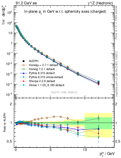 Plot of pTinSph in 91.2 GeV ee collisions