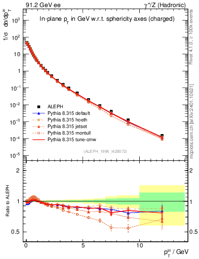 Plot of pTinSph in 91.2 GeV ee collisions