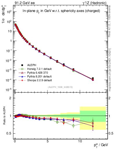 Plot of pTinSph in 91.2 GeV ee collisions
