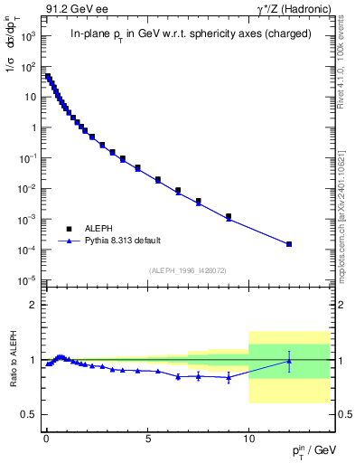Plot of pTinSph in 91.2 GeV ee collisions