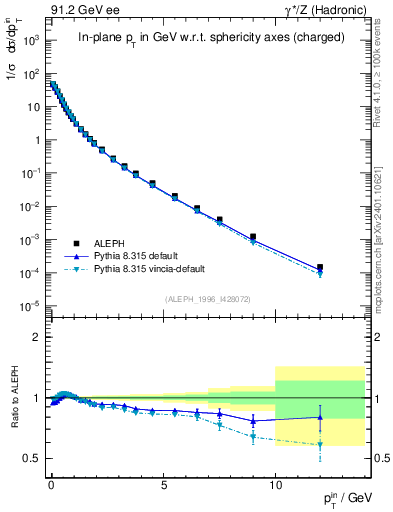 Plot of pTinSph in 91.2 GeV ee collisions