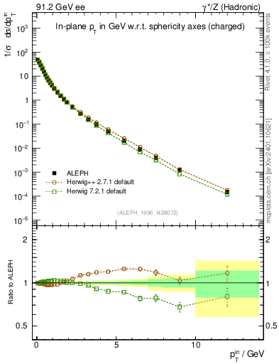Plot of pTinSph in 91.2 GeV ee collisions