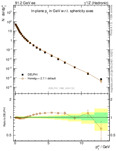 Plot of pTinSph in 91.2 GeV ee collisions
