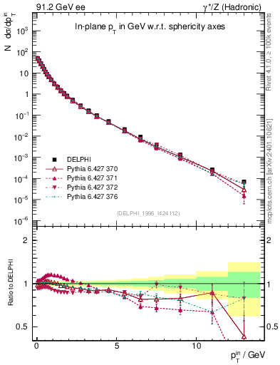 Plot of pTinSph in 91.2 GeV ee collisions