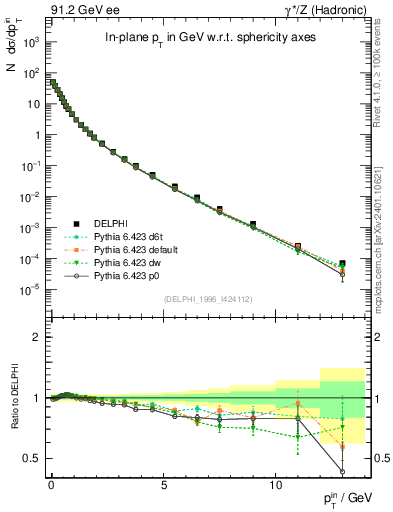 Plot of pTinSph in 91.2 GeV ee collisions