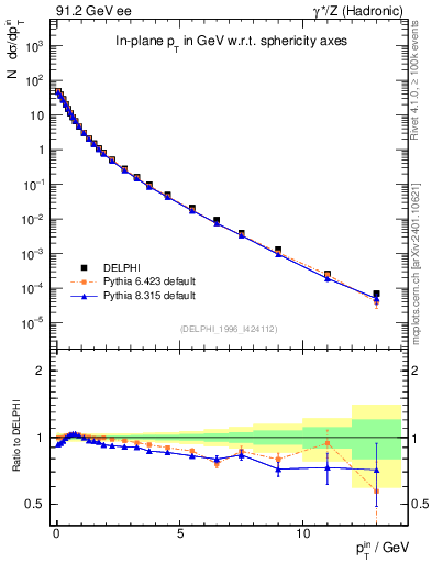 Plot of pTinSph in 91.2 GeV ee collisions