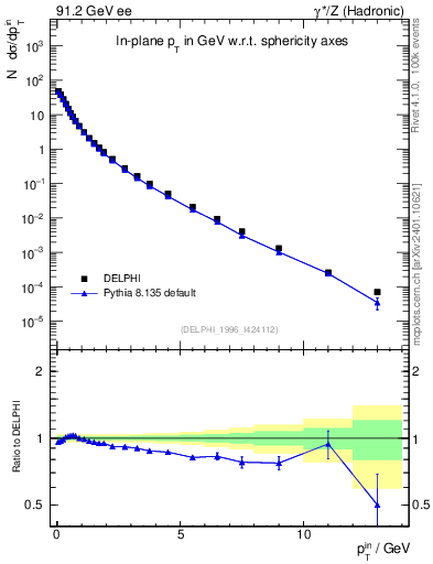 Plot of pTinSph in 91.2 GeV ee collisions