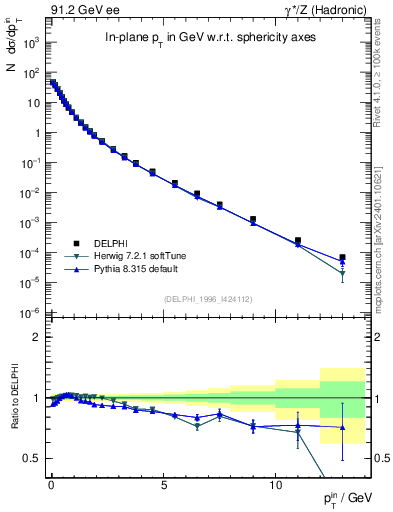 Plot of pTinSph in 91.2 GeV ee collisions