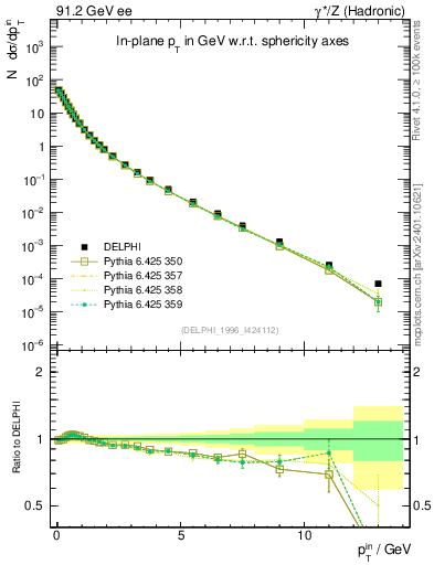 Plot of pTinSph in 91.2 GeV ee collisions