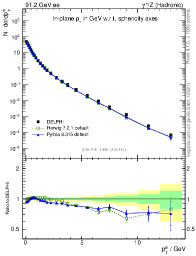 Plot of pTinSph in 91.2 GeV ee collisions