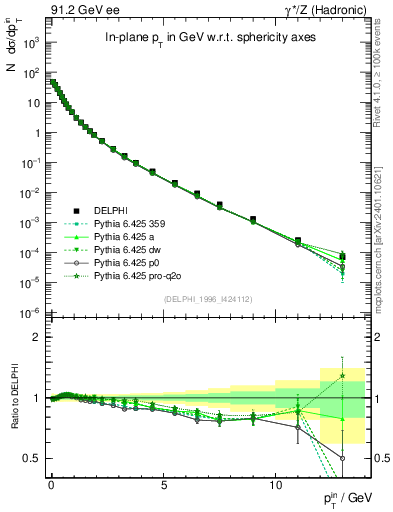 Plot of pTinSph in 91.2 GeV ee collisions