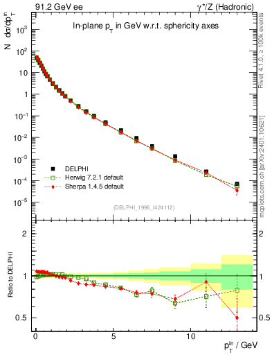 Plot of pTinSph in 91.2 GeV ee collisions