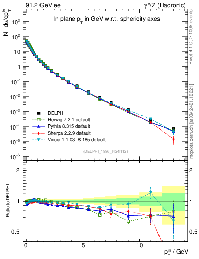 Plot of pTinSph in 91.2 GeV ee collisions