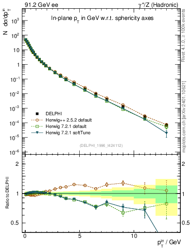 Plot of pTinSph in 91.2 GeV ee collisions