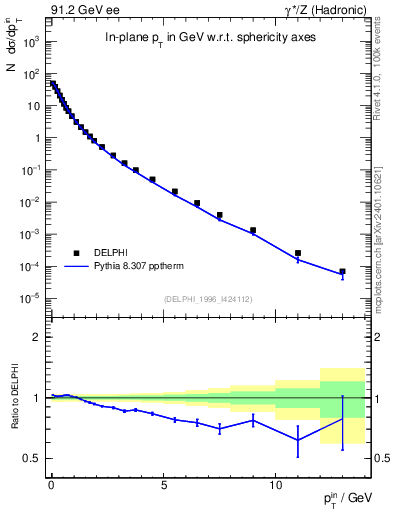 Plot of pTinSph in 91.2 GeV ee collisions