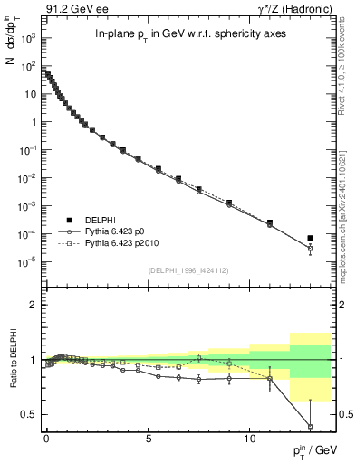 Plot of pTinSph in 91.2 GeV ee collisions