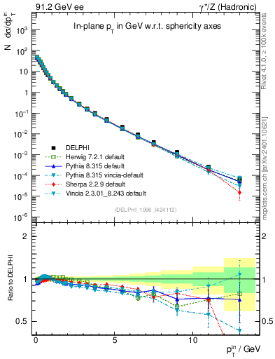 Plot of pTinSph in 91.2 GeV ee collisions