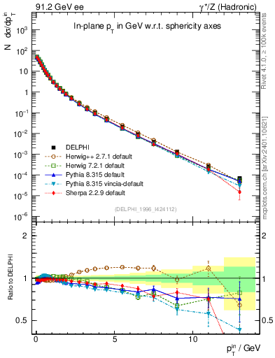 Plot of pTinSph in 91.2 GeV ee collisions