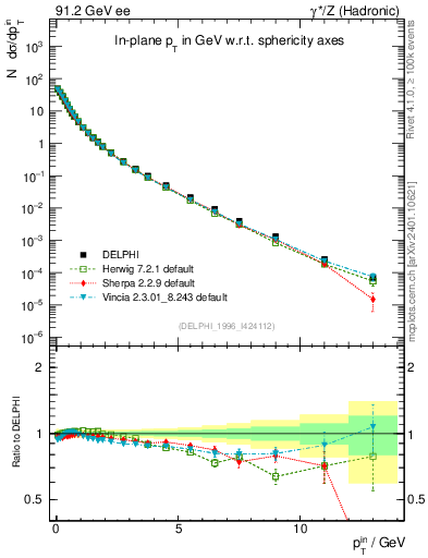 Plot of pTinSph in 91.2 GeV ee collisions