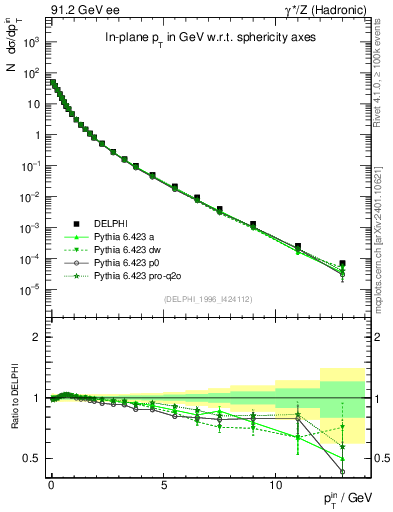 Plot of pTinSph in 91.2 GeV ee collisions