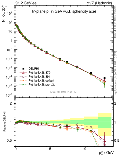 Plot of pTinSph in 91.2 GeV ee collisions