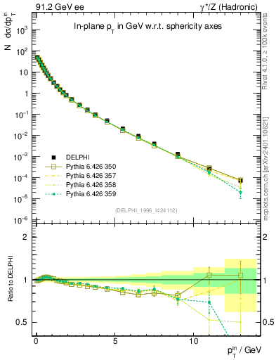 Plot of pTinSph in 91.2 GeV ee collisions