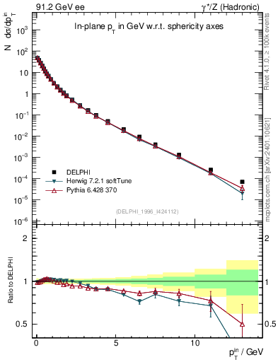 Plot of pTinSph in 91.2 GeV ee collisions