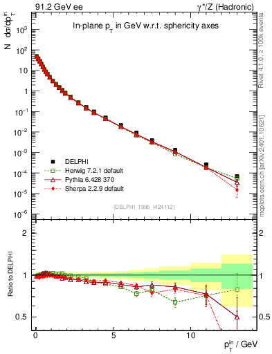 Plot of pTinSph in 91.2 GeV ee collisions