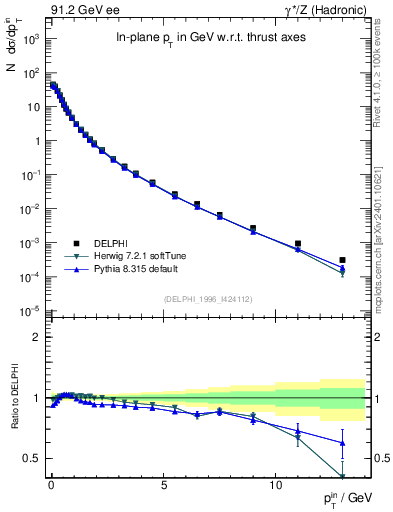 Plot of pTinThr in 91.2 GeV ee collisions