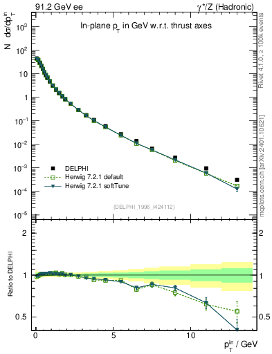 Plot of pTinThr in 91.2 GeV ee collisions