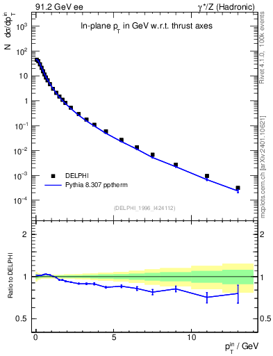 Plot of pTinThr in 91.2 GeV ee collisions